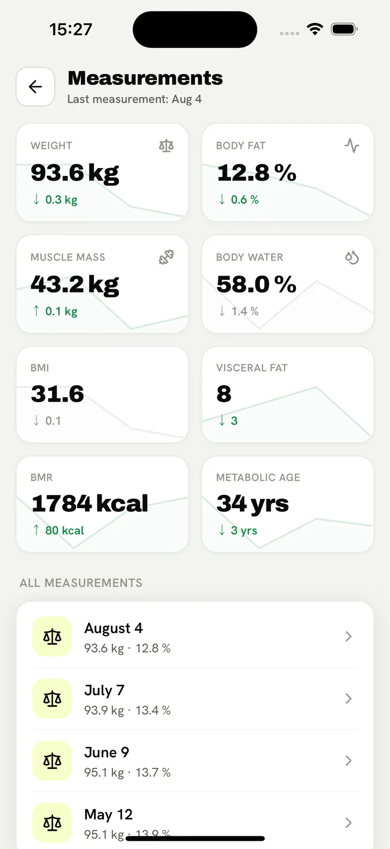 Body Measurements & Progress